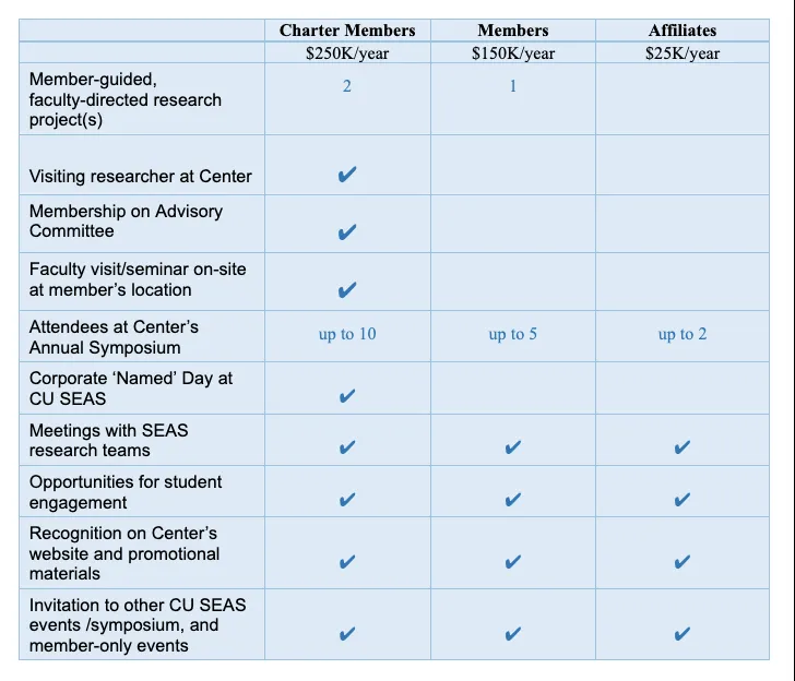 Table of CEEC membership structure