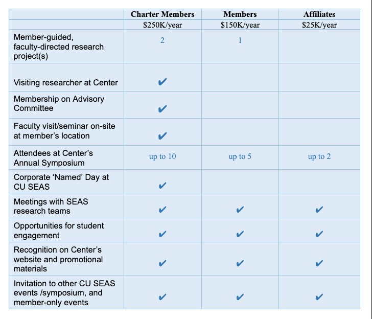 Table of CEEC membership structure