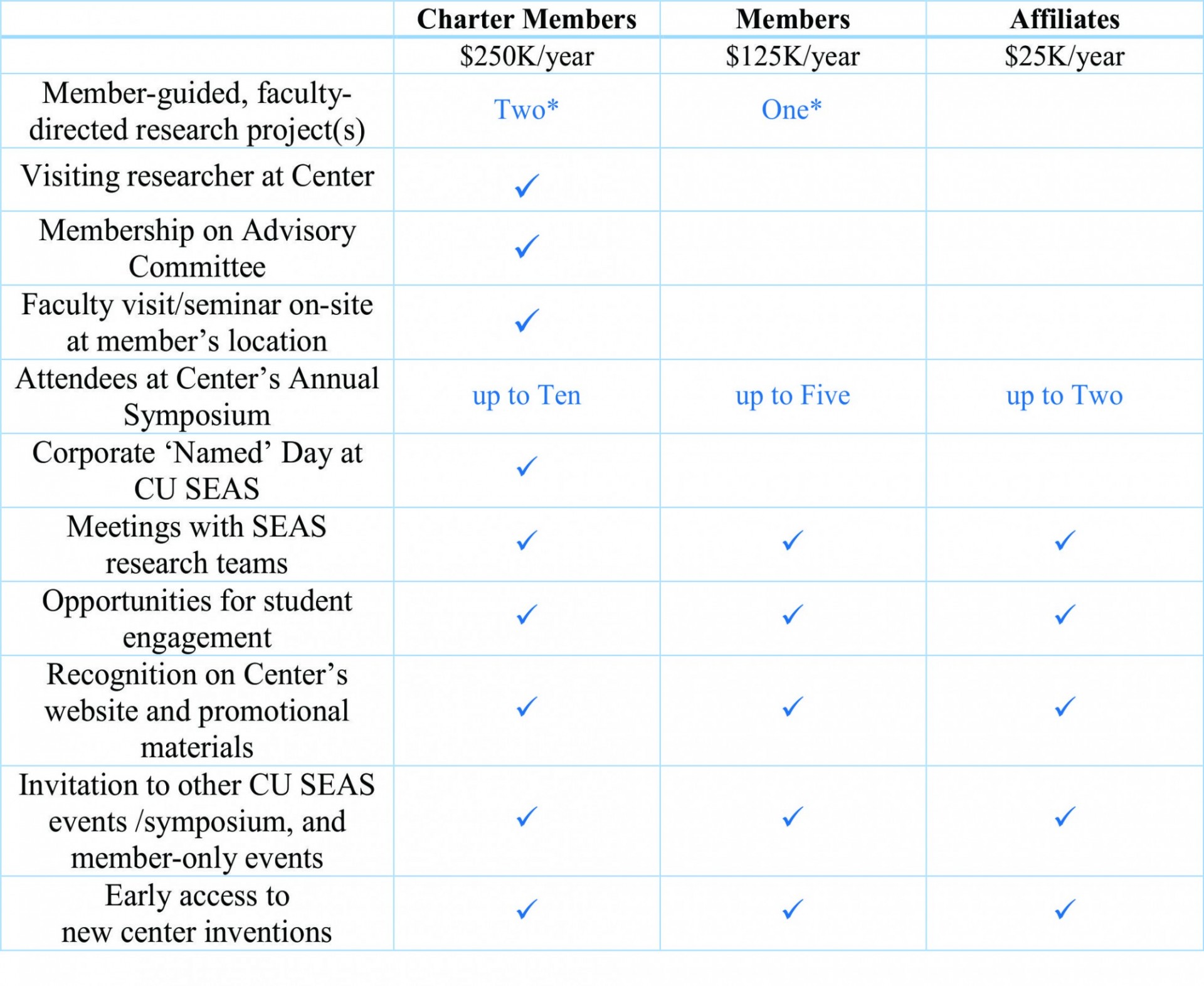 Table of membership benefits