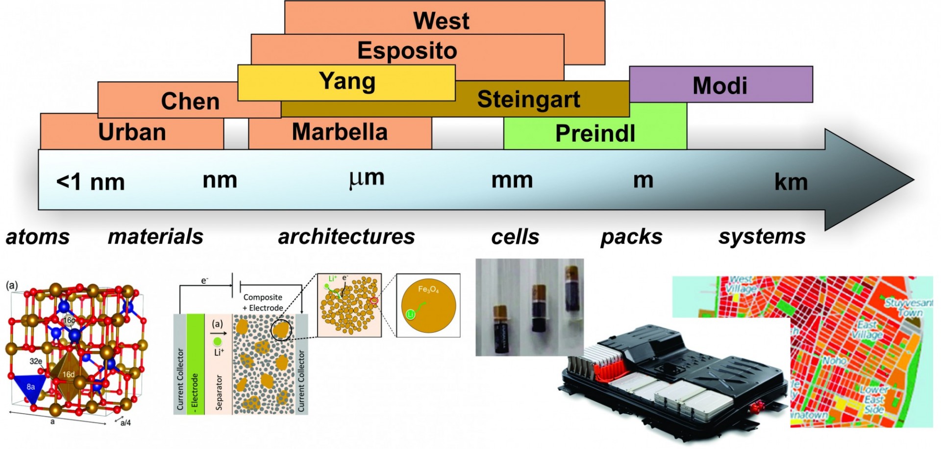 Faculty research over multiple length scales